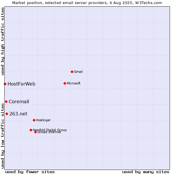 Market position of 263.net vs. Coremail vs. HostForWeb