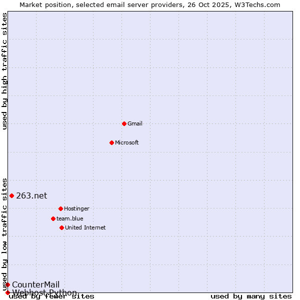 Market position of 263.net vs. CounterMail vs. Webhost Python