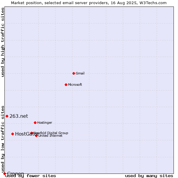 Market position of HostGator vs. 263.net vs. Cronon