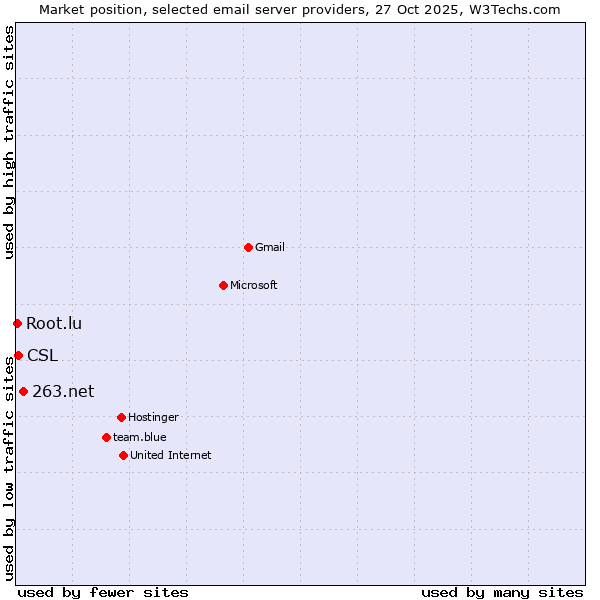 Market position of 263.net vs. CSL vs. Root.lu