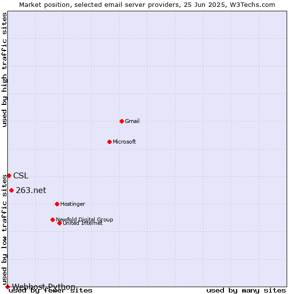Market position of 263.net vs. CSL vs. Webhost Python