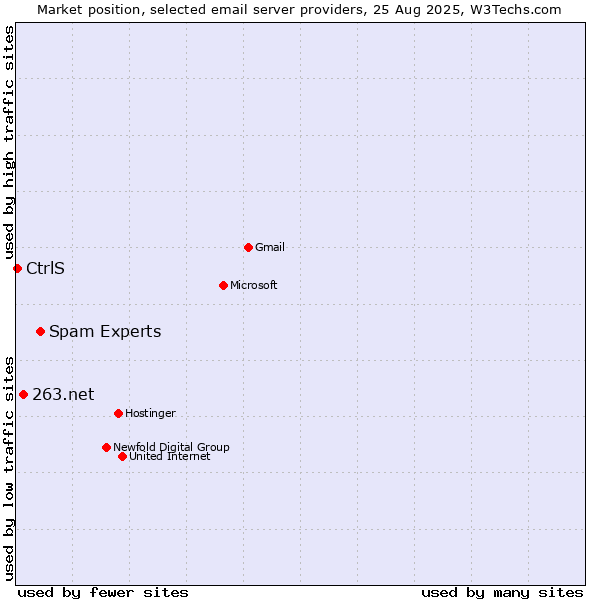 Market position of Spam Experts vs. 263.net vs. CtrlS