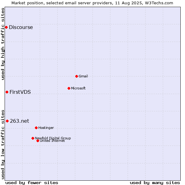 Market position of 263.net vs. FirstVDS vs. Discourse
