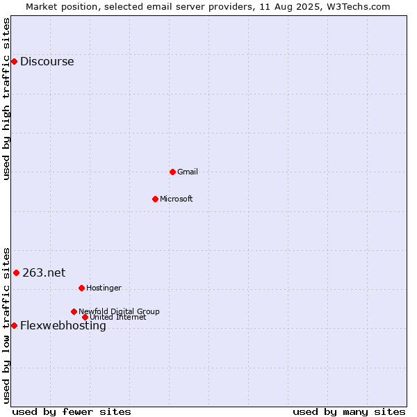 Market position of 263.net vs. Flexwebhosting vs. Discourse