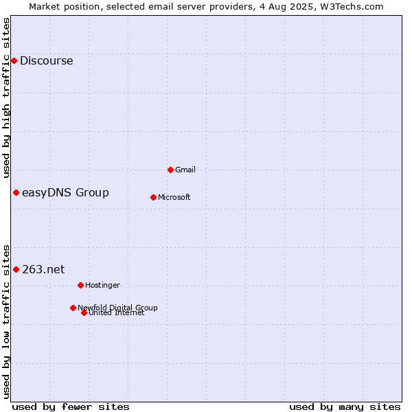 Market position of 263.net vs. easyDNS Group vs. Discourse