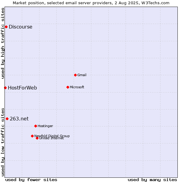 Market position of 263.net vs. Discourse vs. HostForWeb