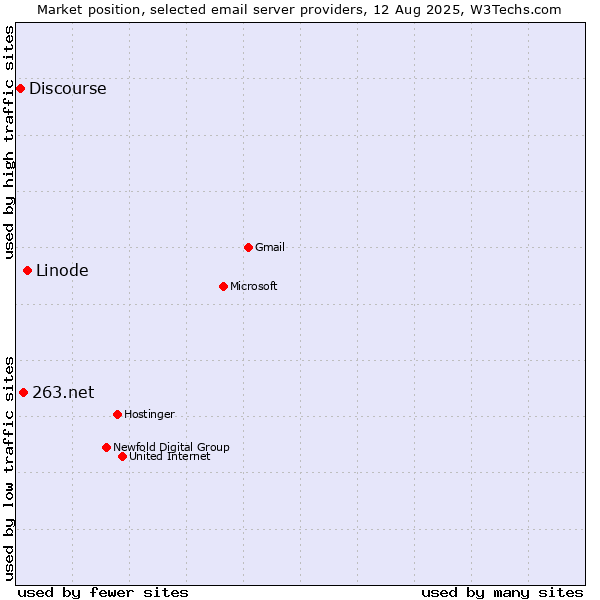 Market position of Linode vs. 263.net vs. Discourse