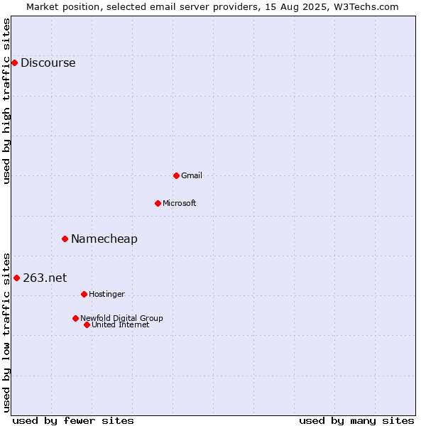 Market position of Namecheap vs. 263.net vs. Discourse