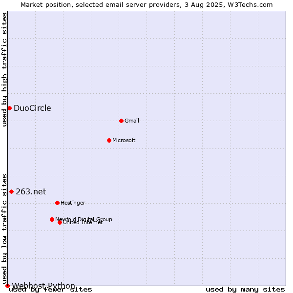 Market position of 263.net vs. DuoCircle vs. Webhost Python