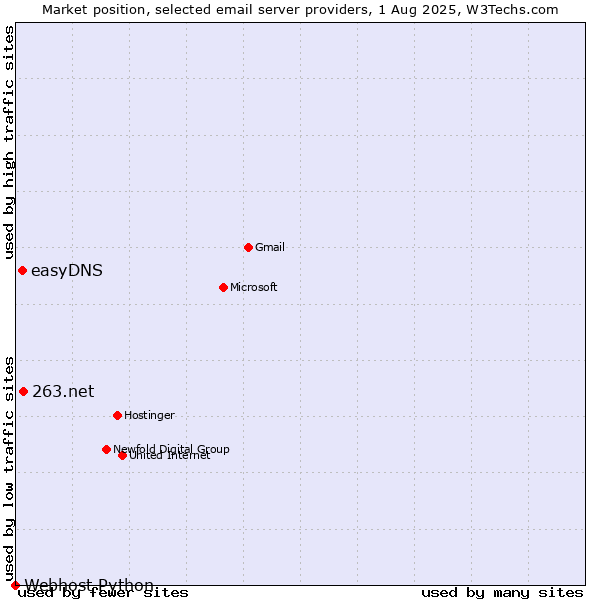 Market position of 263.net vs. easyDNS vs. Webhost Python