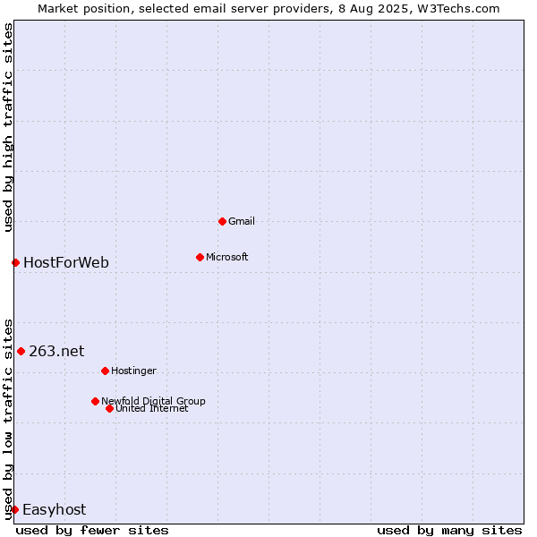 Market position of 263.net vs. HostForWeb vs. Easyhost