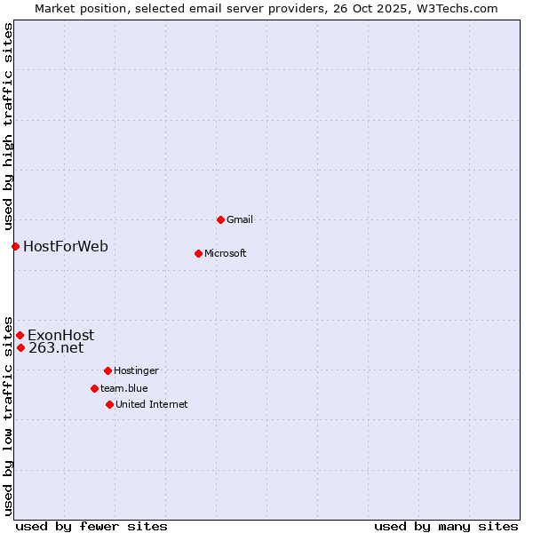 Market position of 263.net vs. ExonHost vs. HostForWeb