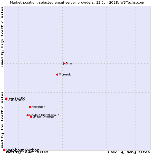 Market position of FastVPS vs. 263.net vs. Webhost Python