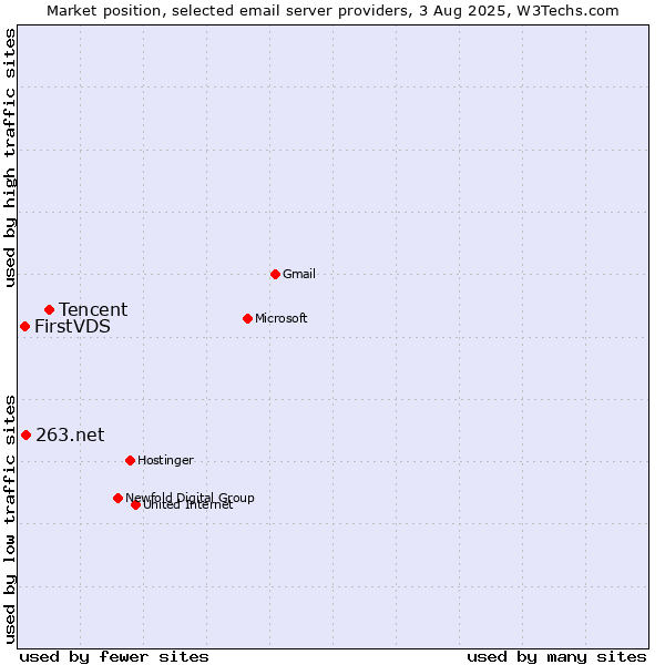 Market position of Tencent vs. 263.net vs. FirstVDS
