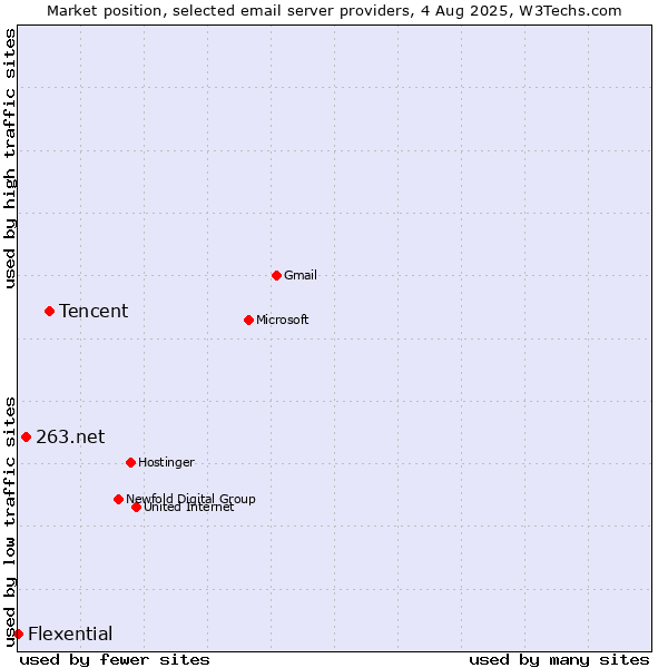 Market position of Tencent vs. 263.net vs. Flexential