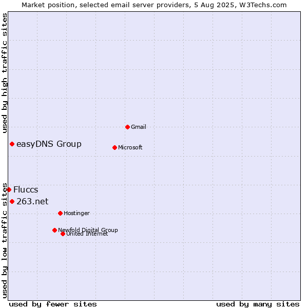 Market position of 263.net vs. easyDNS Group vs. Fluccs