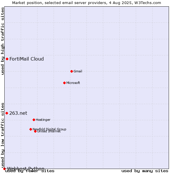 Market position of FortiMail Cloud vs. 263.net vs. Webhost Python