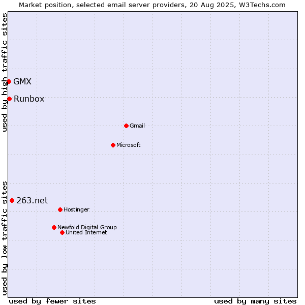 Market position of 263.net vs. Runbox vs. GMX