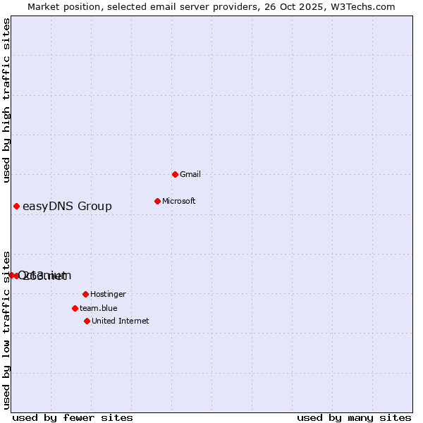 Market position of 263.net vs. easyDNS Group vs. Octenium