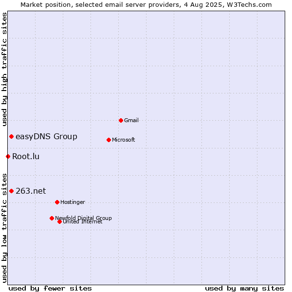 Market position of 263.net vs. easyDNS Group vs. Root.lu