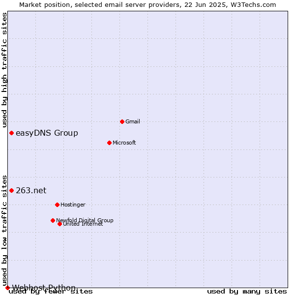 Market position of 263.net vs. easyDNS Group vs. Webhost Python