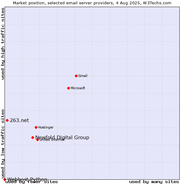 Market position of Newfold Digital Group vs. 263.net vs. Webhost Python