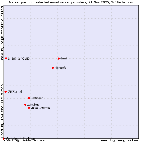 Market position of Iliad Group vs. 263.net vs. Webhost Python