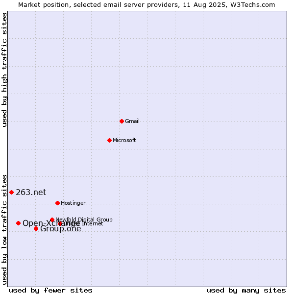 Market position of Group.one vs. Open-Xchange vs. 263.net
