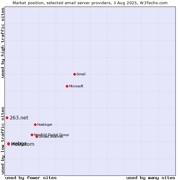 Market position of webgo vs. Hostatom vs. 263.net