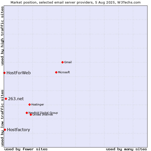 Market position of 263.net vs. Hostfactory vs. HostForWeb