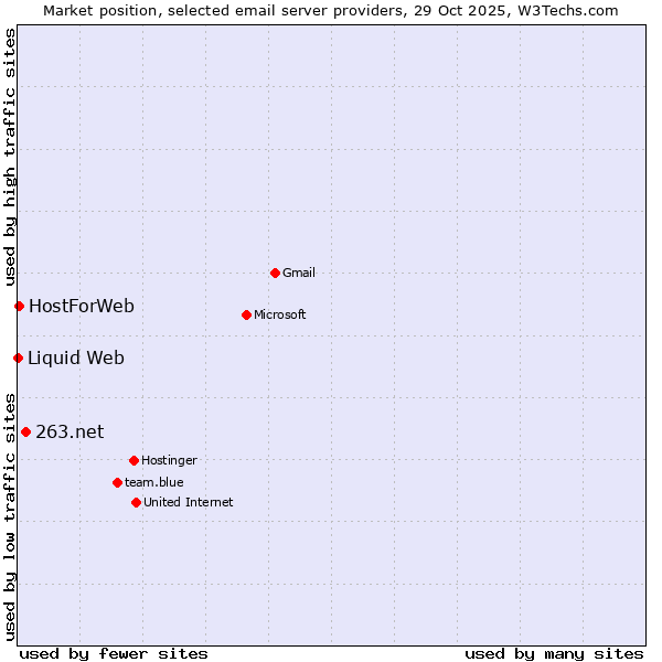 Market position of 263.net vs. HostForWeb vs. Liquid Web