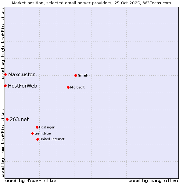 Market position of 263.net vs. Maxcluster vs. HostForWeb