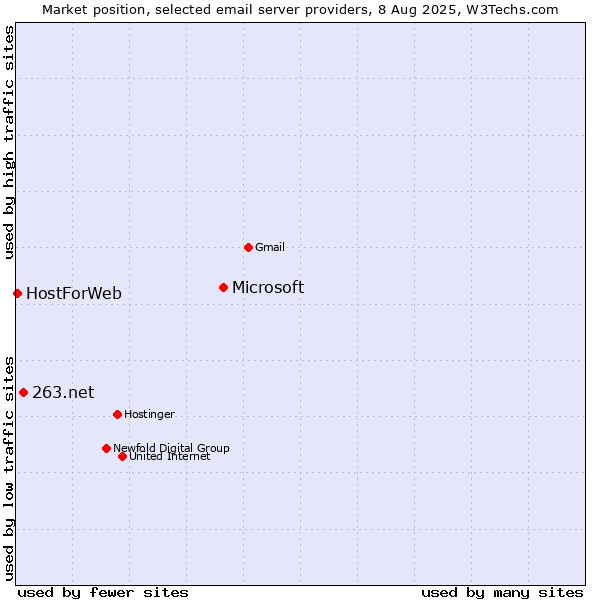 Market position of Microsoft vs. 263.net vs. HostForWeb