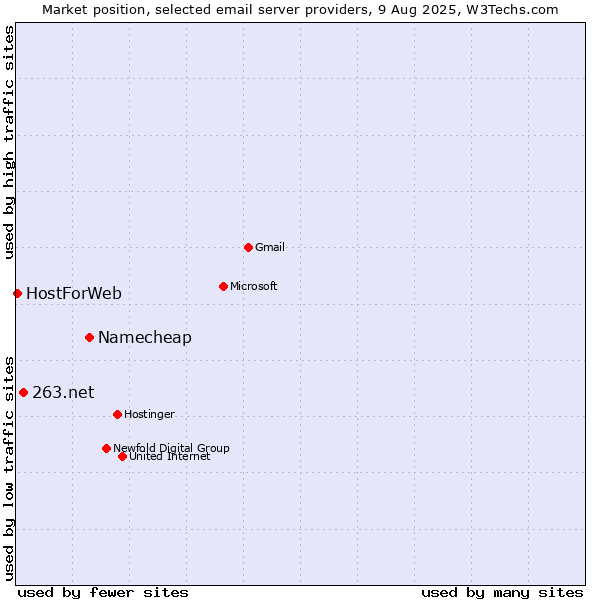 Market position of Namecheap vs. 263.net vs. HostForWeb