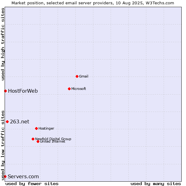 Market position of 263.net vs. HostForWeb vs. Servers.com