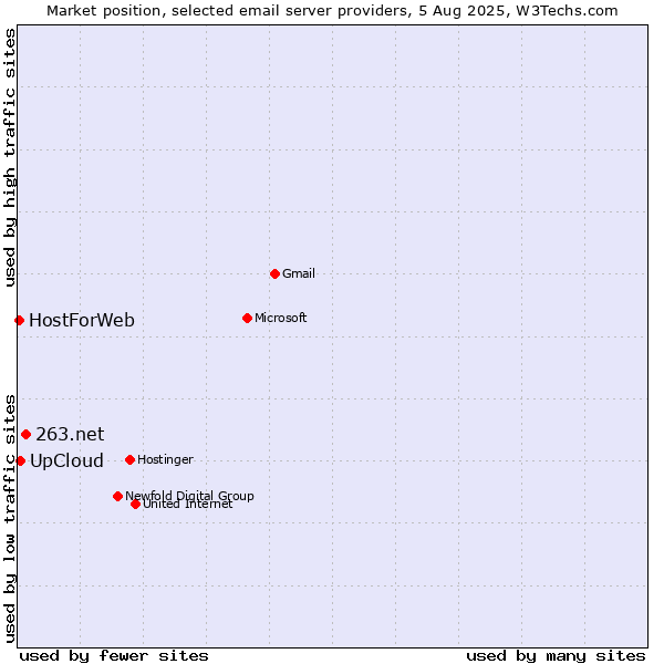 Market position of 263.net vs. UpCloud vs. HostForWeb