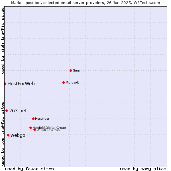 Market position of webgo vs. 263.net vs. HostForWeb