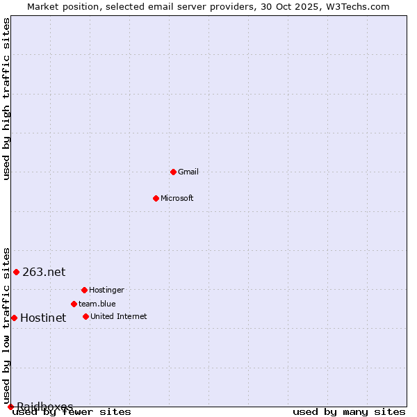 Market position of 263.net vs. Hostinet vs. Raidboxes