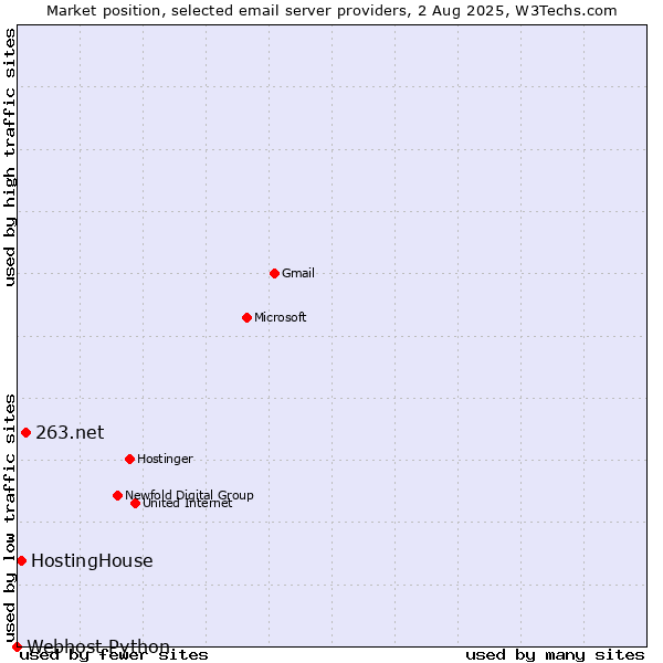 Market position of 263.net vs. HostingHouse vs. Webhost Python