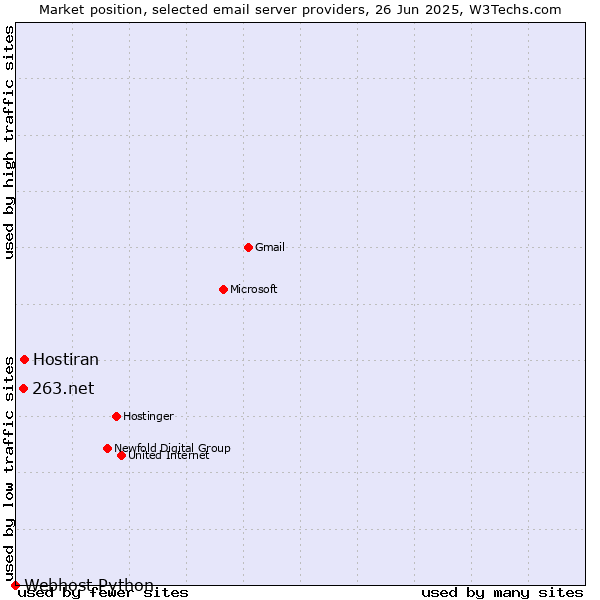Market position of Hostiran vs. 263.net vs. Webhost Python