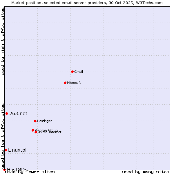 Market position of 263.net vs. Linux.pl vs. HostMDs