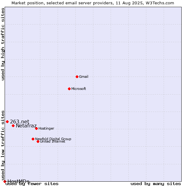 Market position of Netafraz vs. 263.net vs. HostMDs