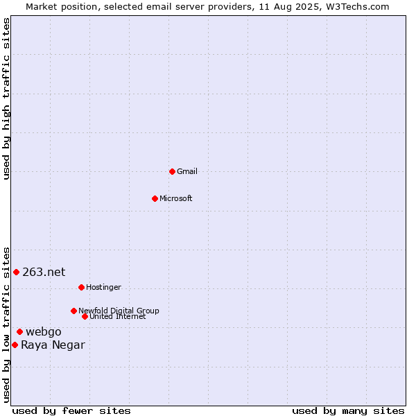 Market position of webgo vs. 263.net vs. Raya Negar