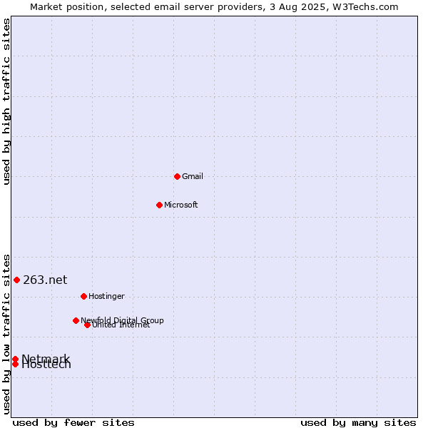 Market position of 263.net vs. Hosttech vs. Netmark