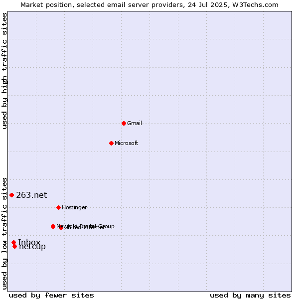 Market position of netcup vs. Inbox vs. 263.net
