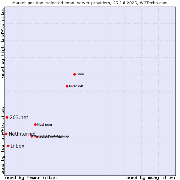 Market position of Inbox vs. 263.net vs. Netinternet