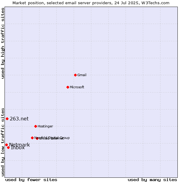 Market position of Inbox vs. 263.net vs. Netmark