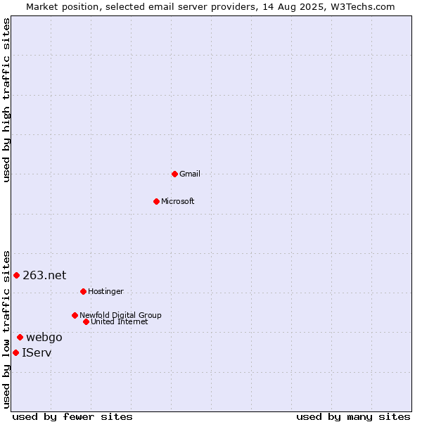 Market position of webgo vs. 263.net vs. IServ