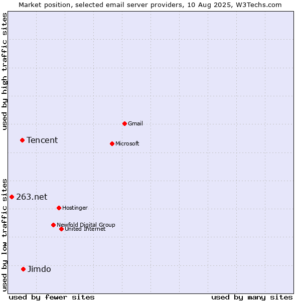 Market position of Jimdo vs. Tencent vs. 263.net