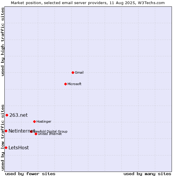 Market position of 263.net vs. Netinternet vs. LetsHost